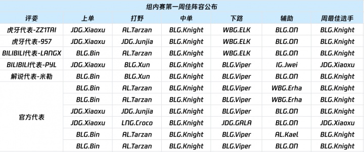 LPL就周最佳票型出错道歉:Bin确为最佳上单 为工作人员制表失误